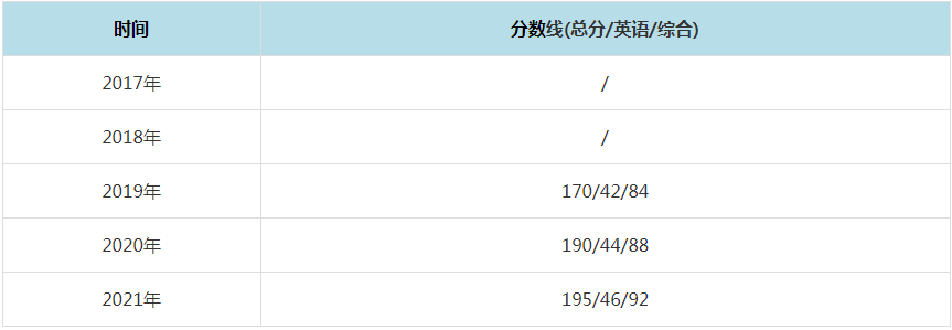 2021年成都信息工程大学MPAcc复试分数线（含2017-2020历年分数线）