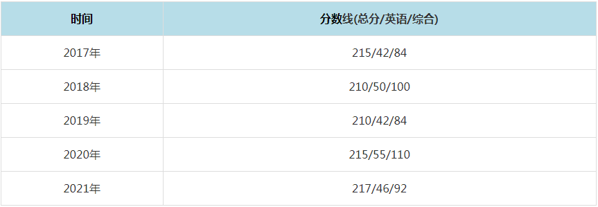 2021年西南民族大学MPAcc复试分数线（含2017-2020历年分数线）