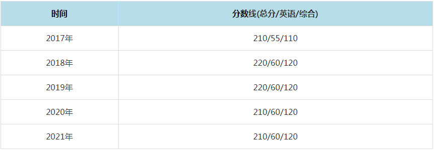 2021年四川大学MPAcc复试分数线（含2017-2020历年分数线）