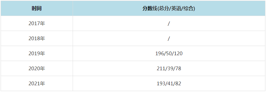 2021年昆明理工大学MPAcc复试分数线（含2017-2020历年分数线）