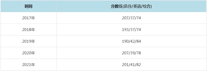 2021年云南财经大学MPAcc复试分数线（含2017-2020历年分数线）