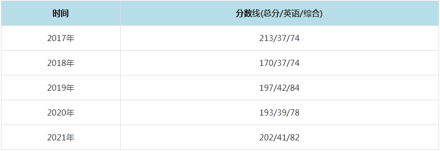 2021年云南民族大学MPAcc复试分数线（含2017-2020历年分数线）