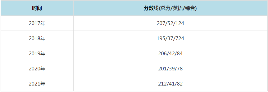 2021年贵州财经大学MPAcc复试分数线（含2017-2020历年分数线）