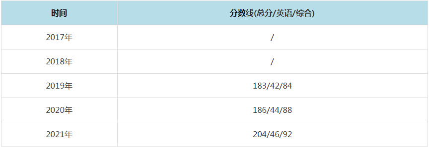 2021年延安大学MPAcc复试分数线（含2017-2020历年分数线）