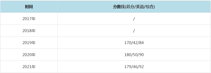 2021年西北工业大学MPAcc复试分数线（含2017-2020历年分数线）