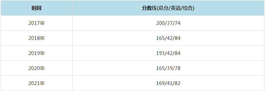 2021年西藏民族大学MPAcc复试分数线（含2017-2020历年分数线）