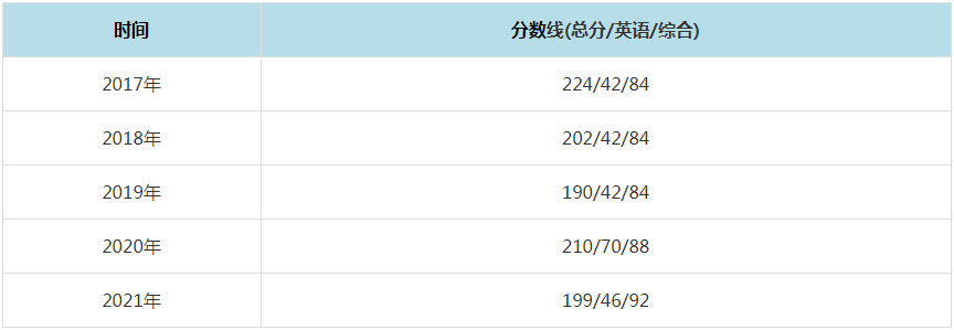 2021年西安外国语大学MPAcc复试分数线（含2017-2020历年分数线）