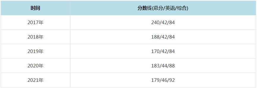 2021年长安大学MPAcc复试分数线（含2017-2020历年分数线）