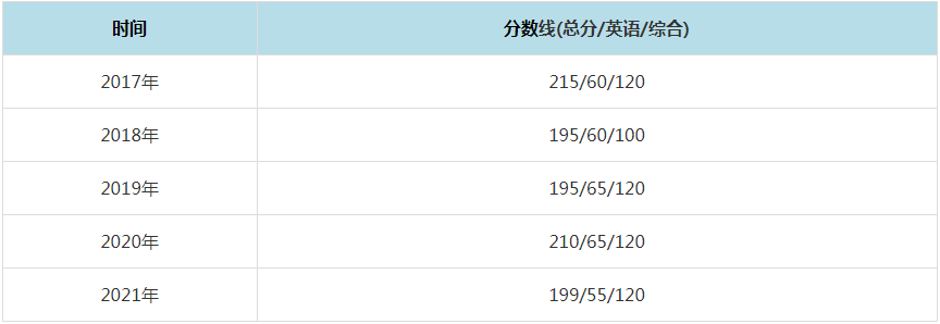 2021年西安理工大学MPAcc复试分数线（含2017-2020历年分数线）