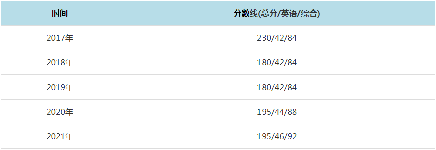 2021年西安邮电大学MPAcc复试分数线（含2017-2020历年分数线）