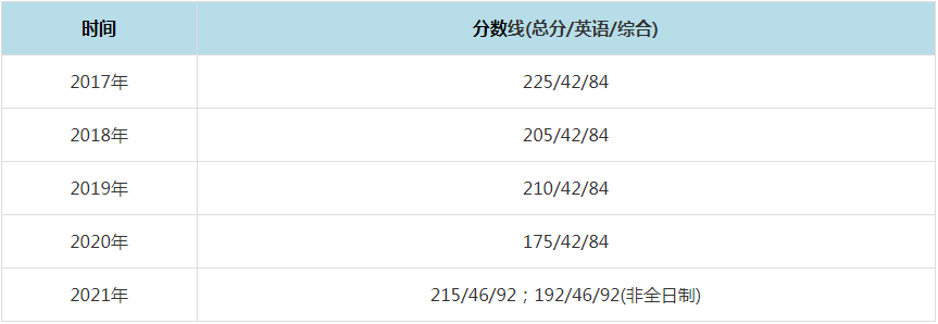 2021年西安石油大学MPAcc复试分数线（含2017-2020历年分数线）