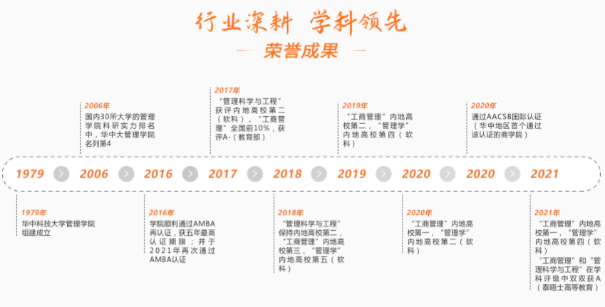 2022年华中科技大学工商管理硕士（MBA）招生简章