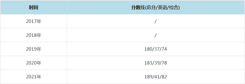 2021年甘肃政法学院MPAcc复试分数线（含2017-2020历年分数线）