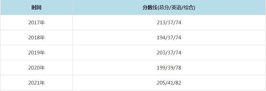 2021年兰州财经大学MPAcc复试分数线（含2017-2020历年分数线）