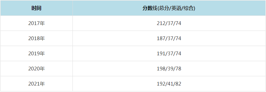 2021年兰州理工大学MPAcc复试分数线（含2017-2020历年分数线）