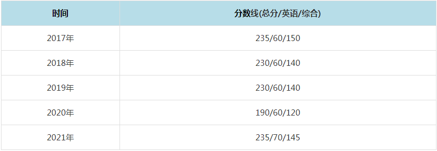 2021年兰州大学MPAcc复试分数线（含2017-2020历年分数线）