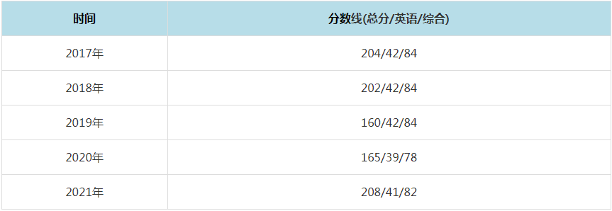 2021年石河子大学MPAcc复试分数线（含2017-2020历年分数线）