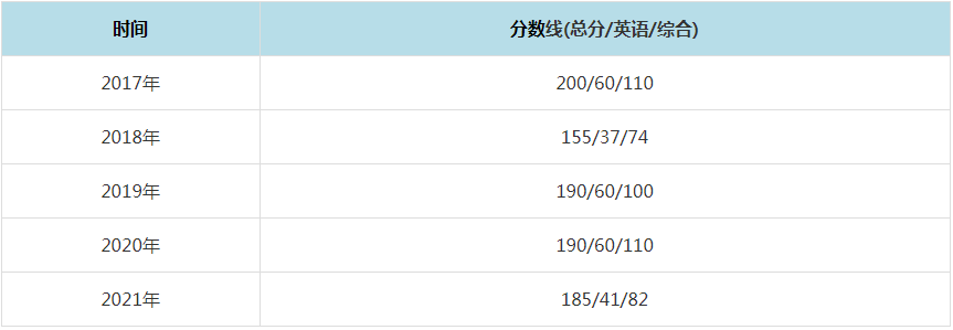 2021年新疆财经大学MPAcc复试分数线（含2017-2020历年分数线）