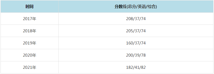 2021年北方民族大学MPAcc复试分数线（含2017-2020历年分数线）