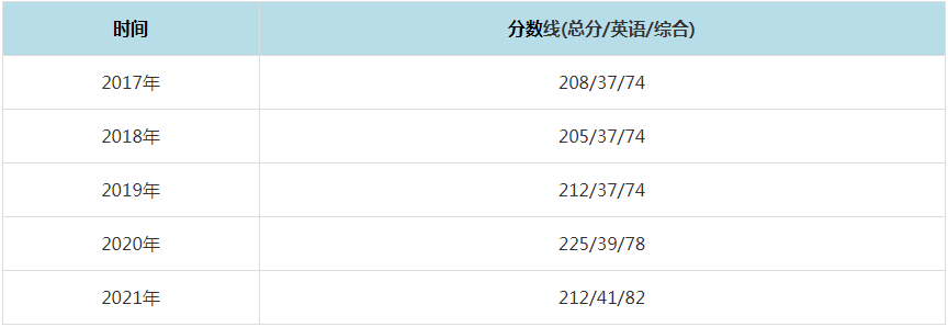 2021年宁夏大学MPAcc复试分数线（含2017-2020历年分数线）