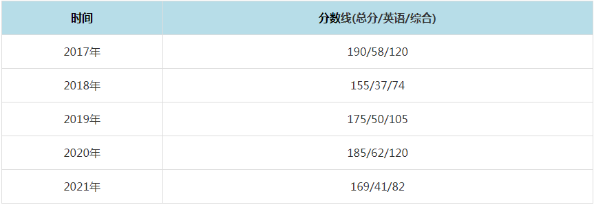 2021年青海民族大学MPAcc复试分数线（含2017-2020历年分数线）