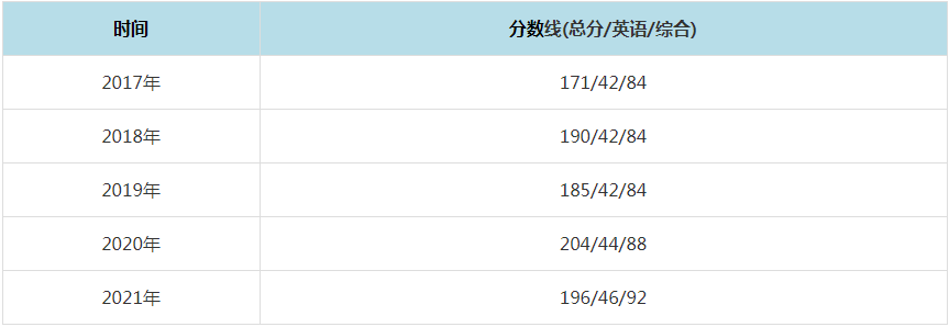 2021年东北石油大学MPAcc复试分数线（含2017-2020历年分数线）