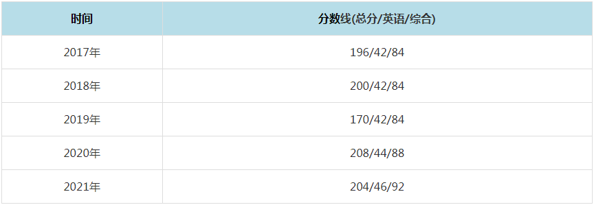 2021年哈尔滨理工大学MPAcc复试分数线（含2017-2020历年分数线）