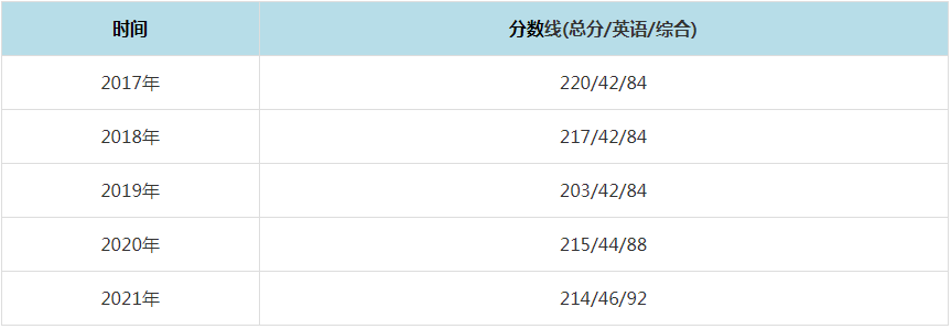 2021年吉林财经大学MPAcc复试分数线（含2017-2020历年分数线）