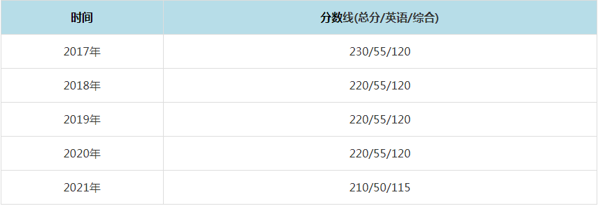 2021年东北大学MPAcc复试分数线（含2017-2020历年分数线）