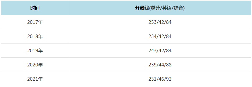 2021年东北财经大学MPAcc复试分数线（含2017-2020历年分数线）