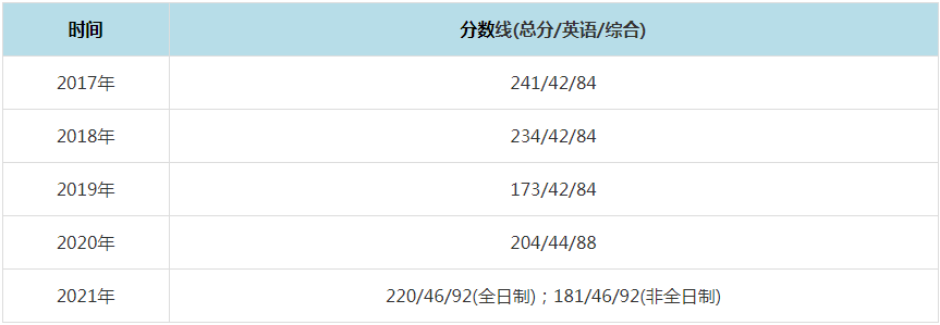 2021年辽宁大学MPAcc复试分数线（含2017-2020历年分数线）