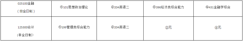 2022年华东政法大学会计硕士（MPAcc）招生简章