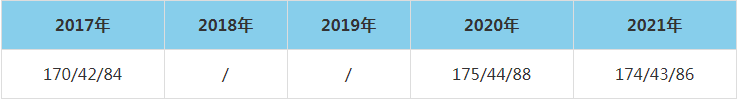 2021年扬州大学MEM复试分数线（含2017-2020历年分数线）