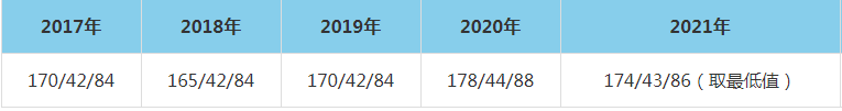 2021年河海大学商学院MEM复试分数线（含2017-2020历年分数线）