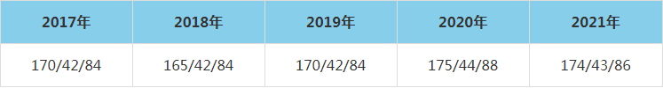 2021年山东科技大学MEM复试分数线（含2017-2020历年分数线）