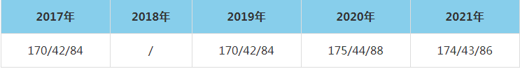 2021年中南林业科技大学MEM复试分数线（含2017-2020历年分数线）