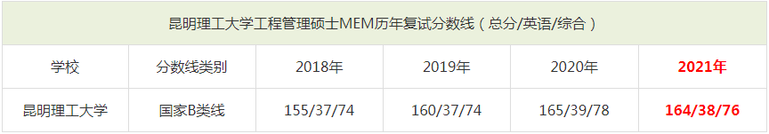 2021年昆明理工大学MEM复试分数线（含2018-2020历年分数线）