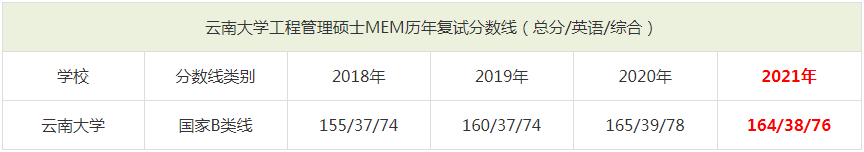 2021年云南大学MEM复试分数线（含2018-2020历年分数线）