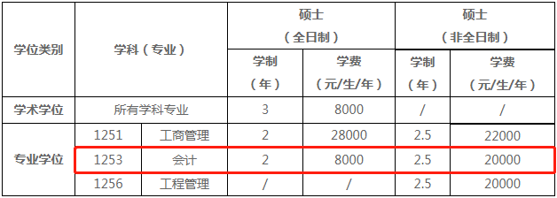 2022年河南大学商学院会计硕士（MPAcc）招生简章