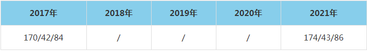 2021年辽宁工程技术大学MEM复试分数线（含2017-2020历年分数线）