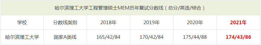 2021年哈尔滨理工大学MEM复试分数线（含2018-2020历年分数线）