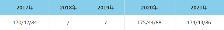 2021年河南科技大学MEM复试分数线（含2017-2020历年分数线）