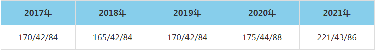 2021年河南工业大学MEM复试分数线（含2017-2020历年分数线）