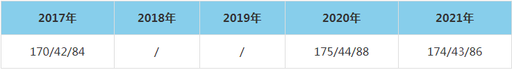 2021年郑州轻工业大学MEM复试分数线（含2017-2020历年分数线）