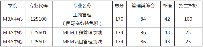 南京航空航天大学2021年MBA项目复试录取实施方案 南京航空航天大学2021年MBA项目复试录取实施方案