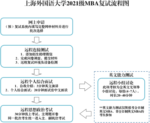 上海外国语大学2021年MBA项目复试录取工作安排 上海外国语大学2021年MBA项目复试录取工作安排