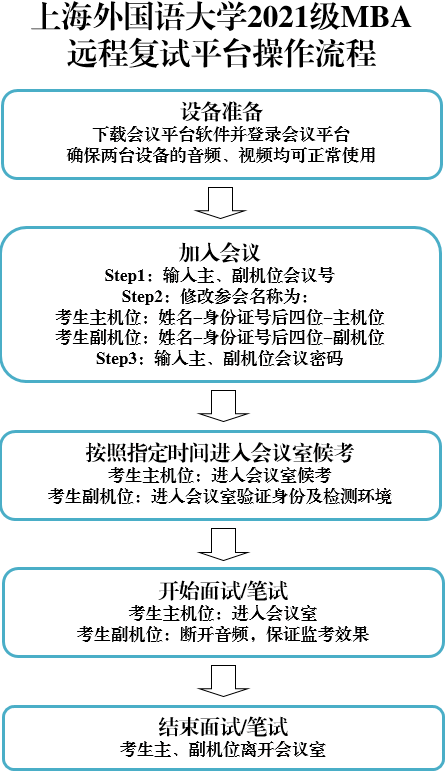 上海外国语大学2021年MBA项目复试录取工作安排 上海外国语大学2021年MBA项目复试录取工作安排