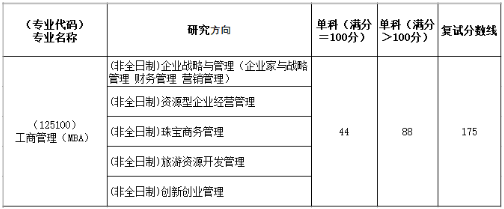 中国地质大学(武汉)2021年MBA项目复试内容、复试分数线及复试成绩计算
