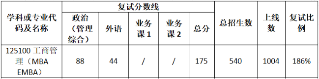 武汉大学2021年MBA项目复试内容、复试分数线及复试成绩计算
