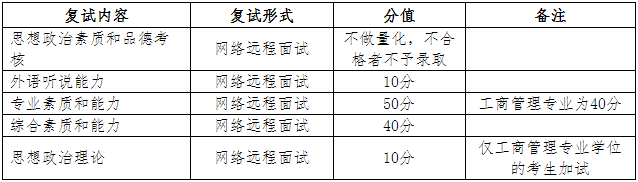 福建师范大学2021年MBA项目复试内容、复试方式及复试成绩计算